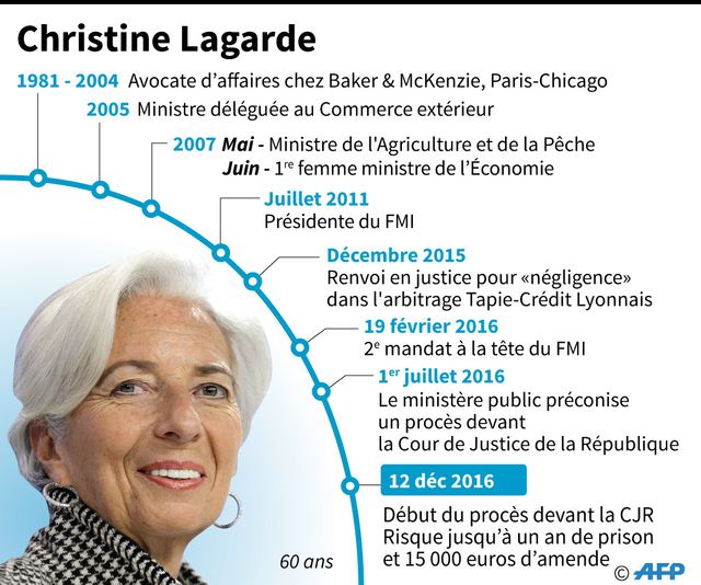 Le parcours de Christine Lagarde