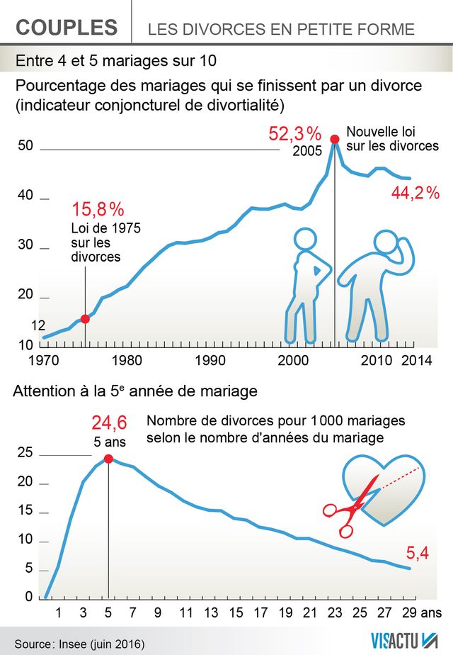 Le nombre de divorces est en baisse