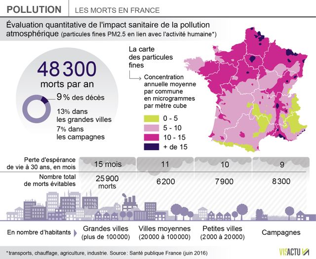 Certaines régions françaises polluées toute l'année