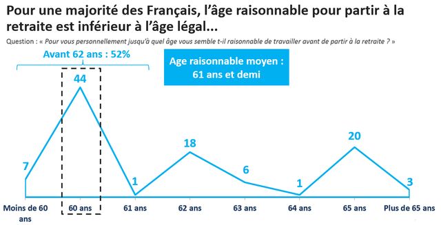 L'âge raisonnable pour le départ à la retraite