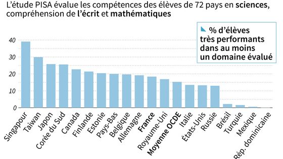 Résultats de l'enquête PISA 2015- OCDE - EDUCATION - SOCIAL - FRANCE ©AFP - SIMON MALFATTO VINCENT LEFAI SABRINA BLANCHARD / AFP