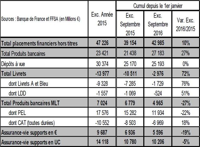 Tableau de données compilées par le groupe BPCE