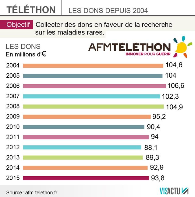Les compteurs du Téléthon depuis 2004