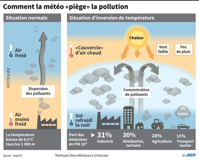 Comment la météo "piège" la pollution