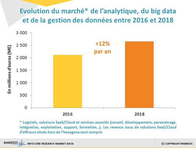 Evolution du marché global de l'analytique du big data et de la gestion de données