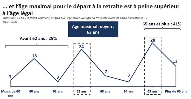 l'âge maximal pour partir à la retraite