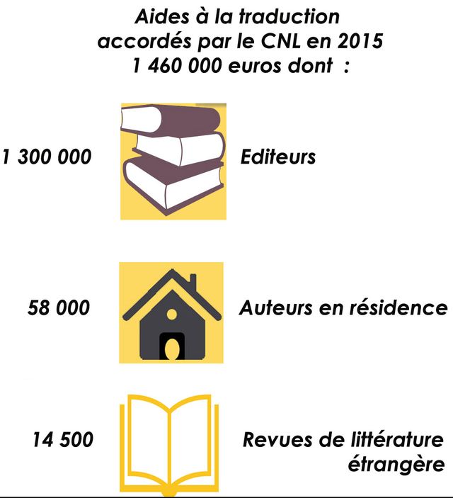Bilan des aides du CNL en faveur de la littérature étrangère en France en 2015