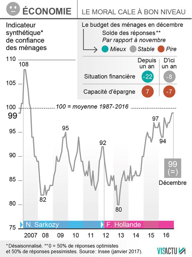 Les craintes concernant le chômage sont à nouveau en recul en décembre