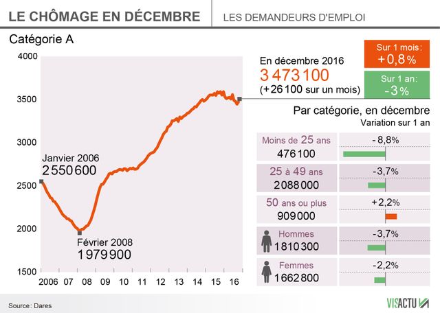 Le chômage en hausse en décembre, en baisse sur 2016