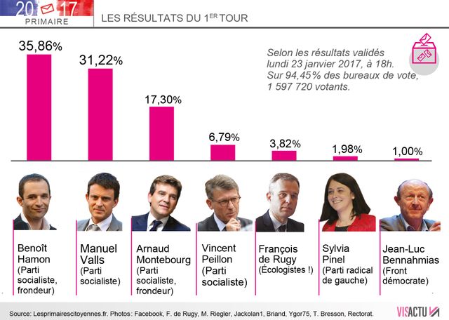 Les derniers chiffres du 1er tour de la primaire à gauche communiqués lundi soir