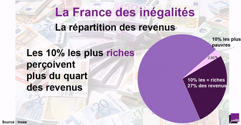 Les inégalités de revenus en France