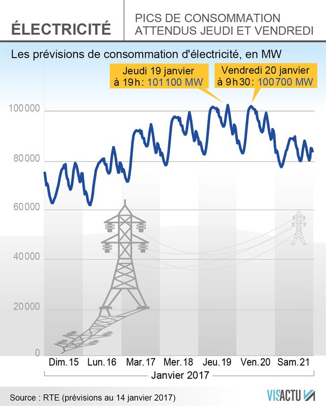 Les pics de consommation électrique attendus jeudi et vendredi
