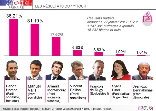 Résultats partiels affichés par la Haute Autorité chargée du scrutin, sur 1 147 391 suffrages exprimés.