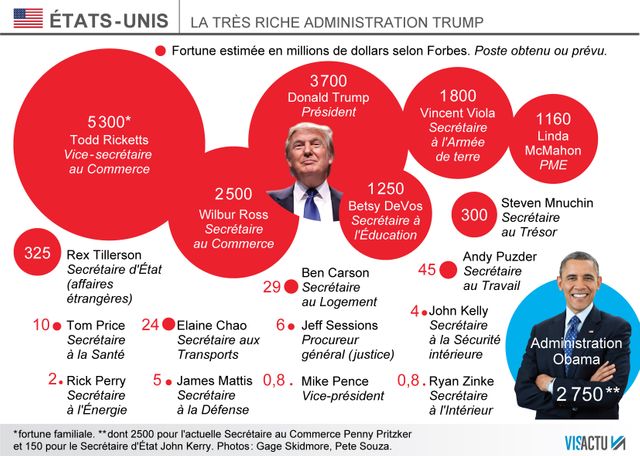 La future administration Trump, la plus riche de l'Histoire des Etats-Unis