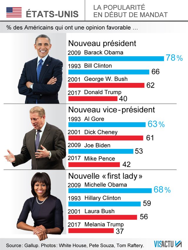 Trump, le plus fort taux d'impopularité pour un nouveau Président