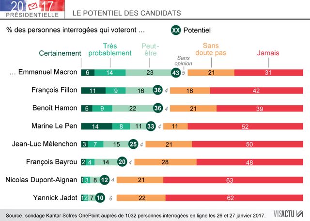 Le potentiel des candidats de la présidentielle 2017
