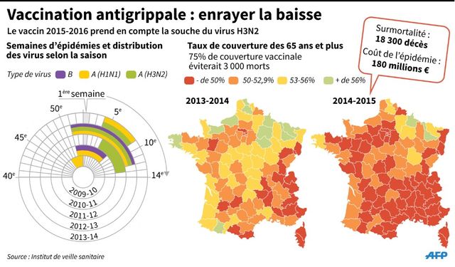 Evolution des épidémies de 2009 à 2014, en France métropolitaine et du taux de couverture vaccinale des plus de 65 ans en 2013-14 et 2014-15