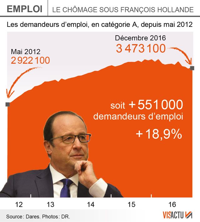 Le chômage en baisse sur 2016, en hausse depuis le début du quinquennat.