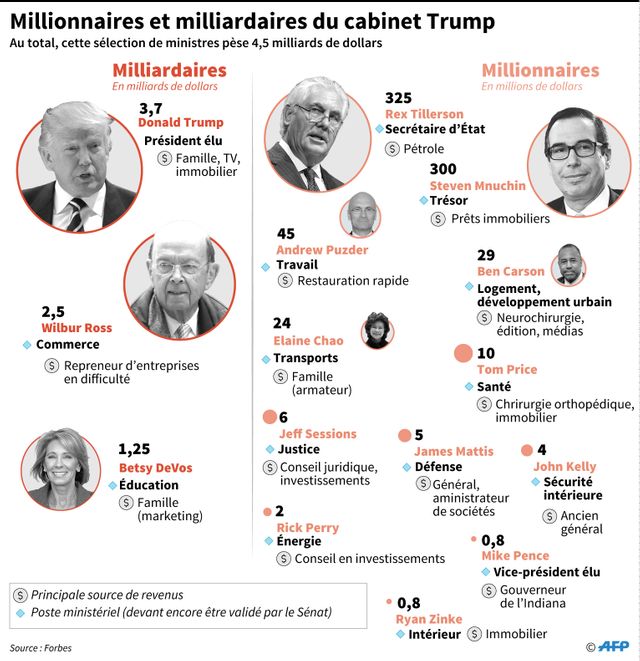 Les millionnaires de l'administration Trump