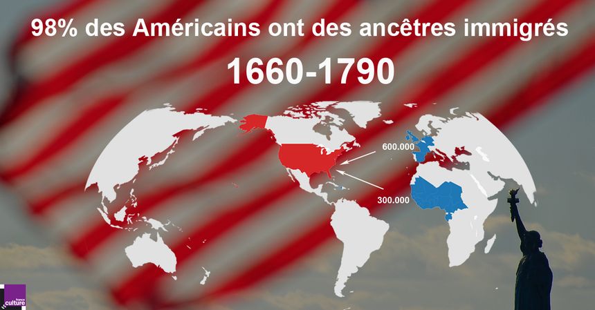 Premières vagues de migrations aux Etats-Unis