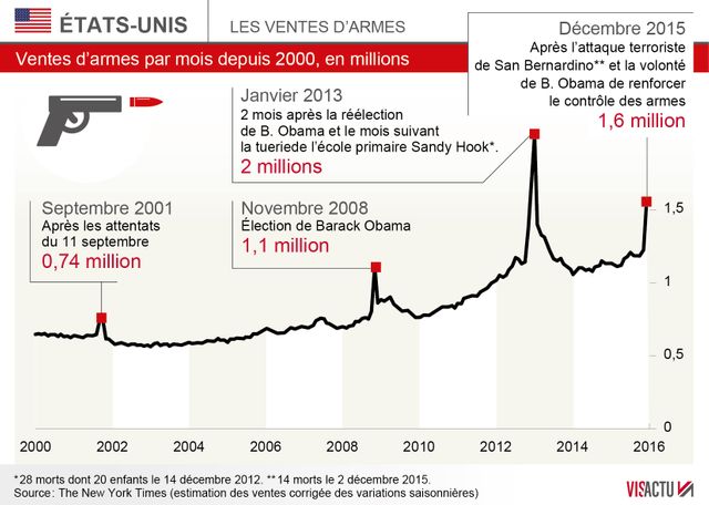 L'augmentation des ventes d'armes aux Etats-Unis