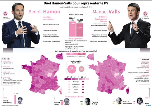 Qui de Benoît Hamon ou Manuel Valls pour représenter le Parti socialiste ?