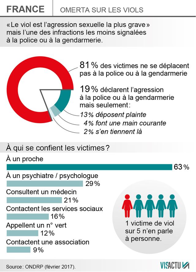Seulement 13% des femmes qui se disent victimes de viol ont déposé plainte