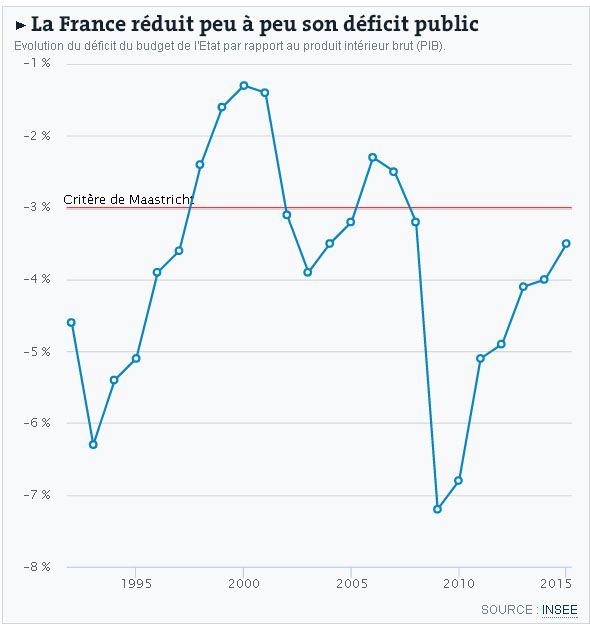 Le budget de l'Etat, son déficit et Maastricht