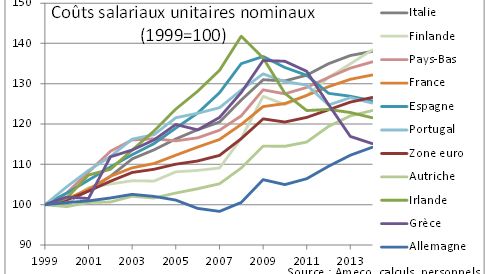 L'évolution des coûts salariaux nonimaux mis en graphique par la fondation Schuman