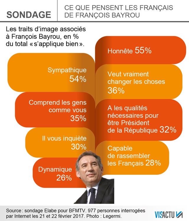 Que pensent les Français de François Bayrou