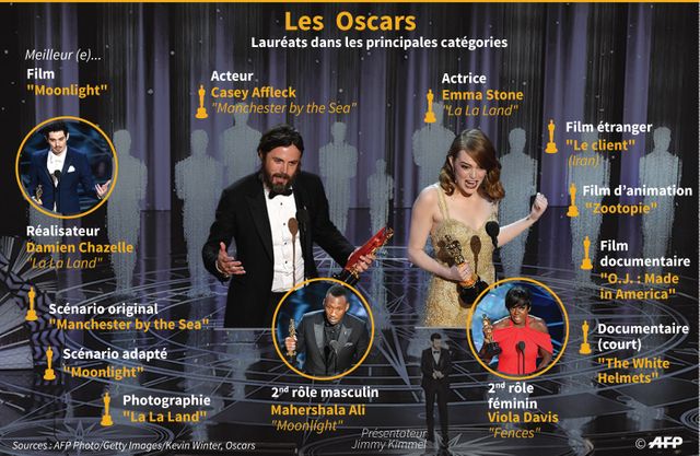 Les lauréats des Oscars 2017