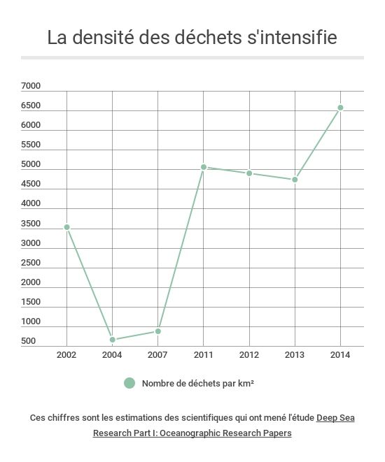 En 2011, les scientifiques constatent un pic net, qui ne s'est pas affaiblit depuis.