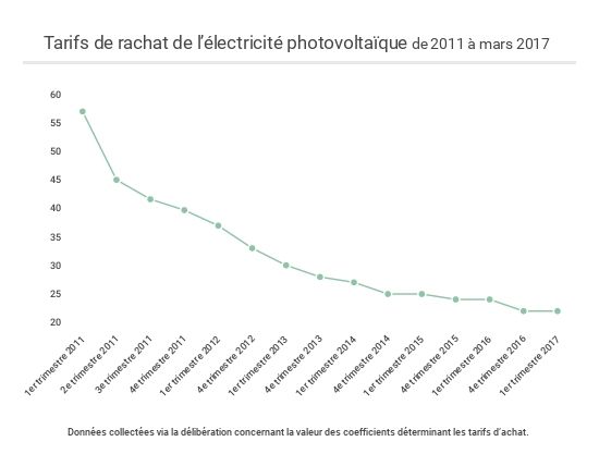 Entre 2006 et 2013, les rendements diminuaient de moitié (de 0.60 €/KWh à 0.31) et aujourd’hui, elle redescend à 0.12 €/KWh