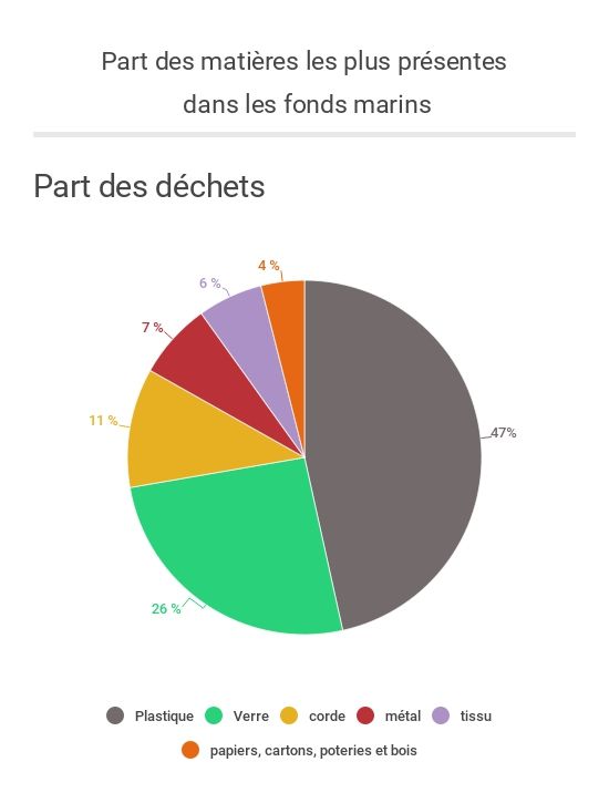 Le plastique, première pollution des fonds marins.