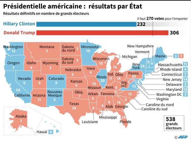Les Etats ruraux et du Sud ont majoritairement voté pour Trump