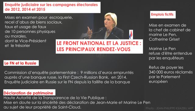 Le front Nationale, Marine Le Pen et la justice