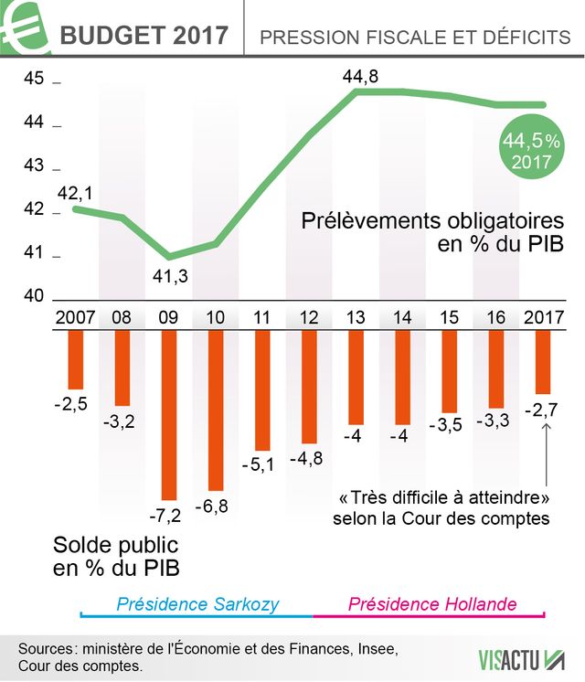 La Cour des comptes appelle l'État à « accentuer l'effort de maîtrise des dépenses »