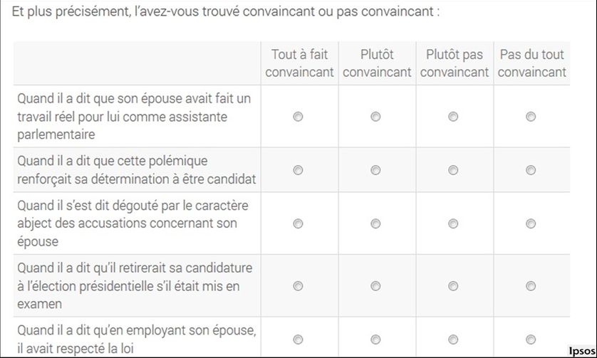 Sondage après une ITW de François Fillon suite aux révélations du Canard enchaîné