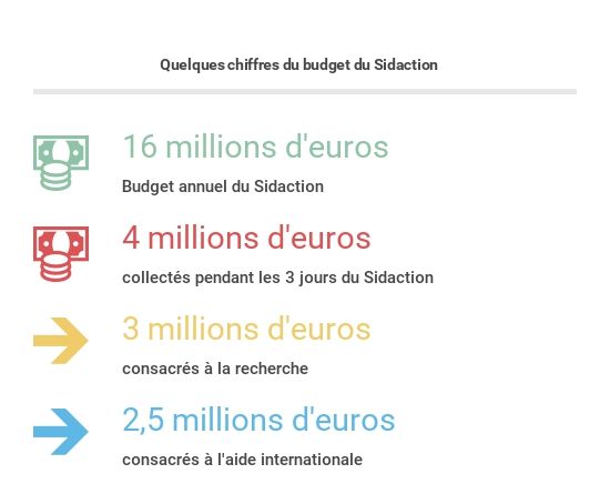 Parmi les 16 millions d'euros récoltés chaque année, 4 millions le sont lors des 3 jours du Sidaction
