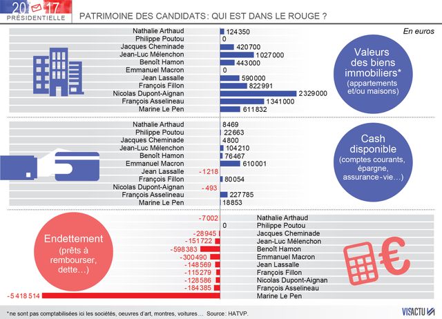 Patrimoine des candidats à la présidentielle : qui est dans le rouge ?