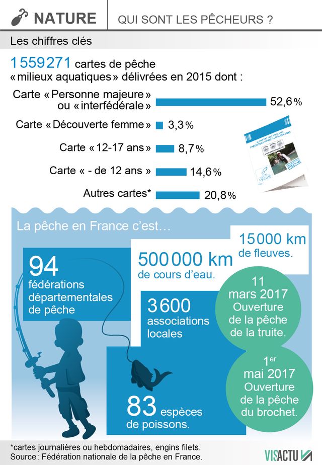 Qui sont les pêcheurs ?