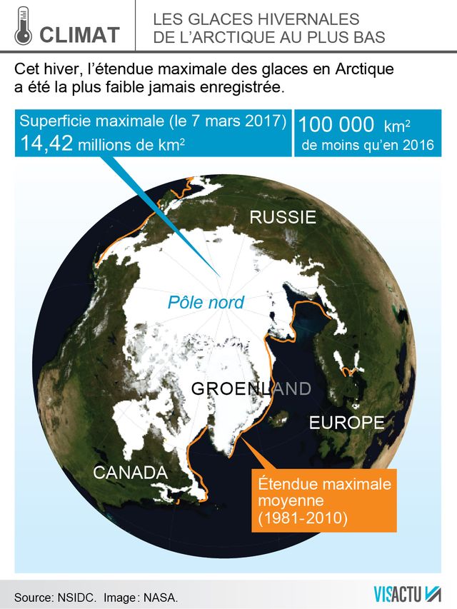 La baisse des glaces en Arctique