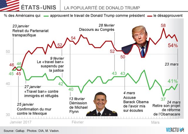 Faute de majorité, Donald Trump retire son projet de réforme de l'Obamacare