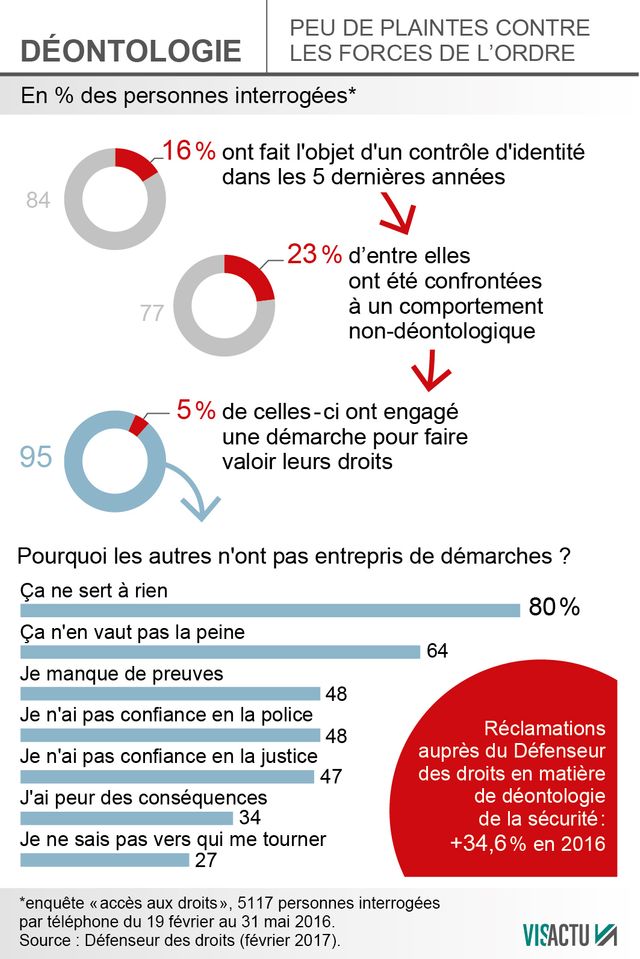 Le Défenseur des droits et les réclamations sur la déontologie en matière de sécurité