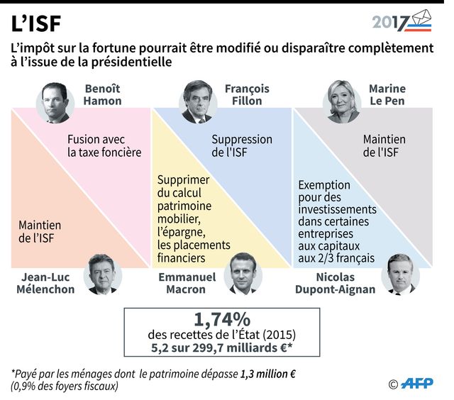 La position des candidat à la présidentielle sur l'ISF