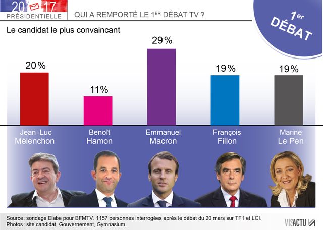 Qui a remporté le premier débat de la présidentielle?