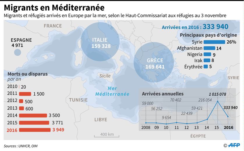 Migrants en Méditerranée