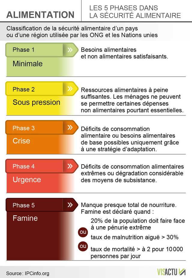 les critères de l'état de famine