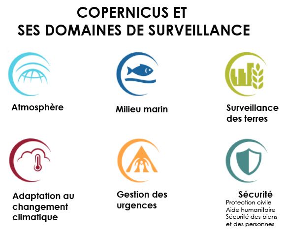 Les 6 domaines de surveillance du programme Copernicus