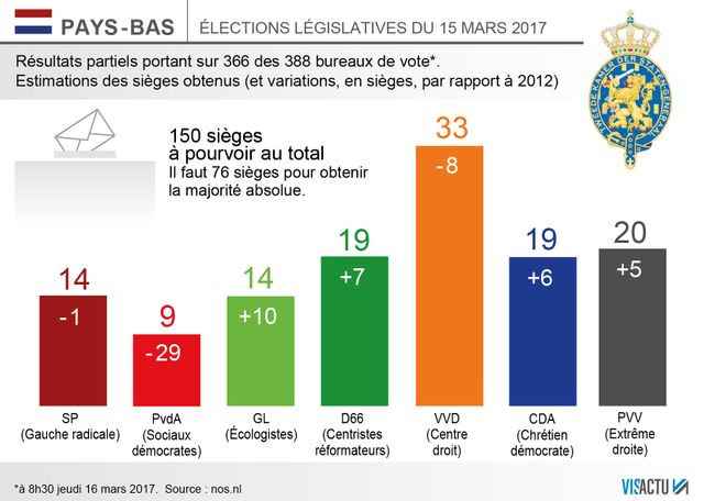 La droite néerlandaise remporte les élections législatives
